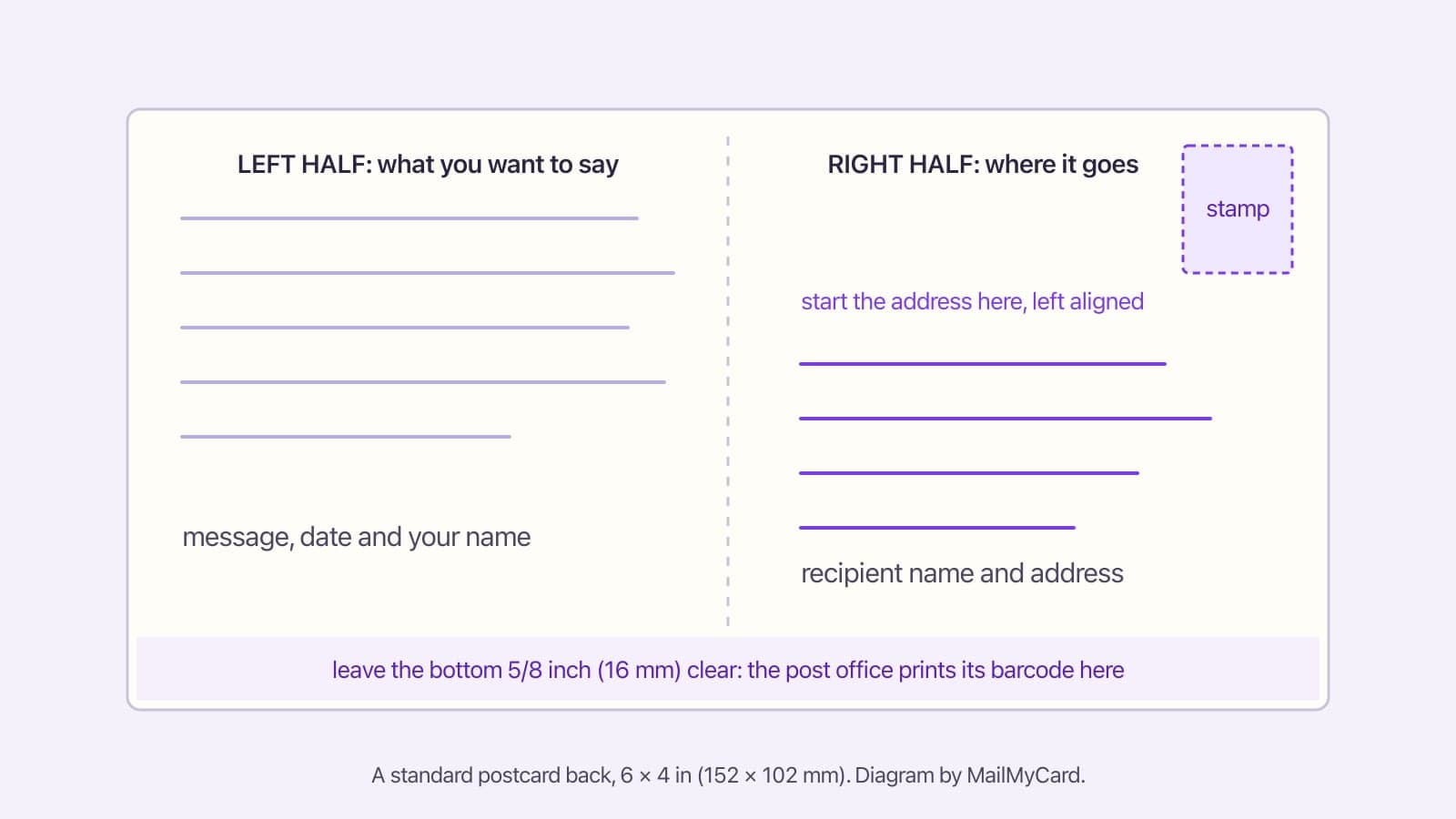 Diagram of a postcard back: message half on the left, address block and stamp on the right, clear strip at the bottom