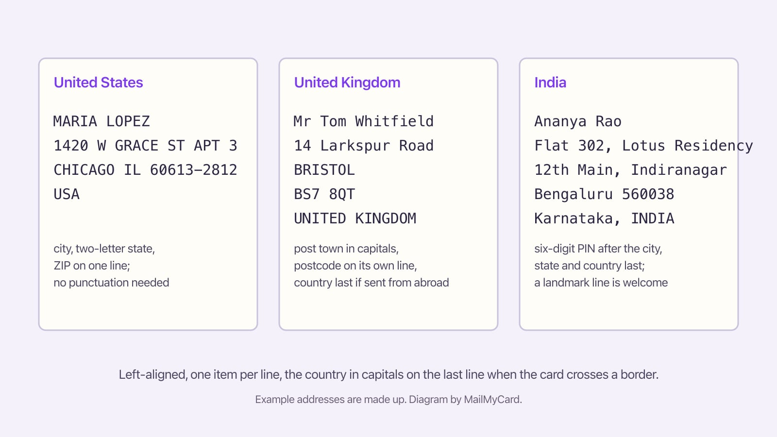 Three example address blocks for the United States, the United Kingdom and India, each with a note on the local format