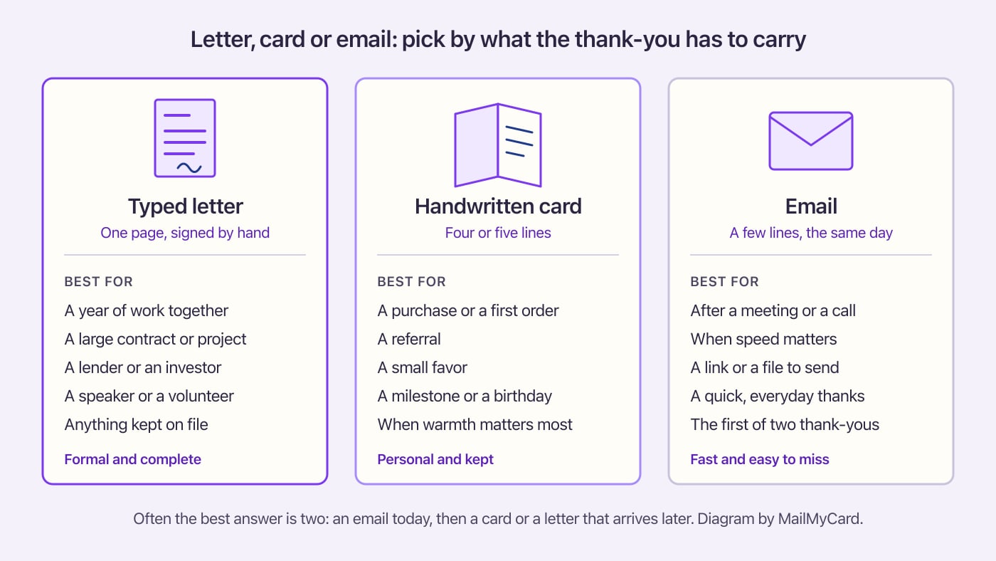A three-column chart showing when to send a typed letter, a handwritten card or an email to thank someone in business