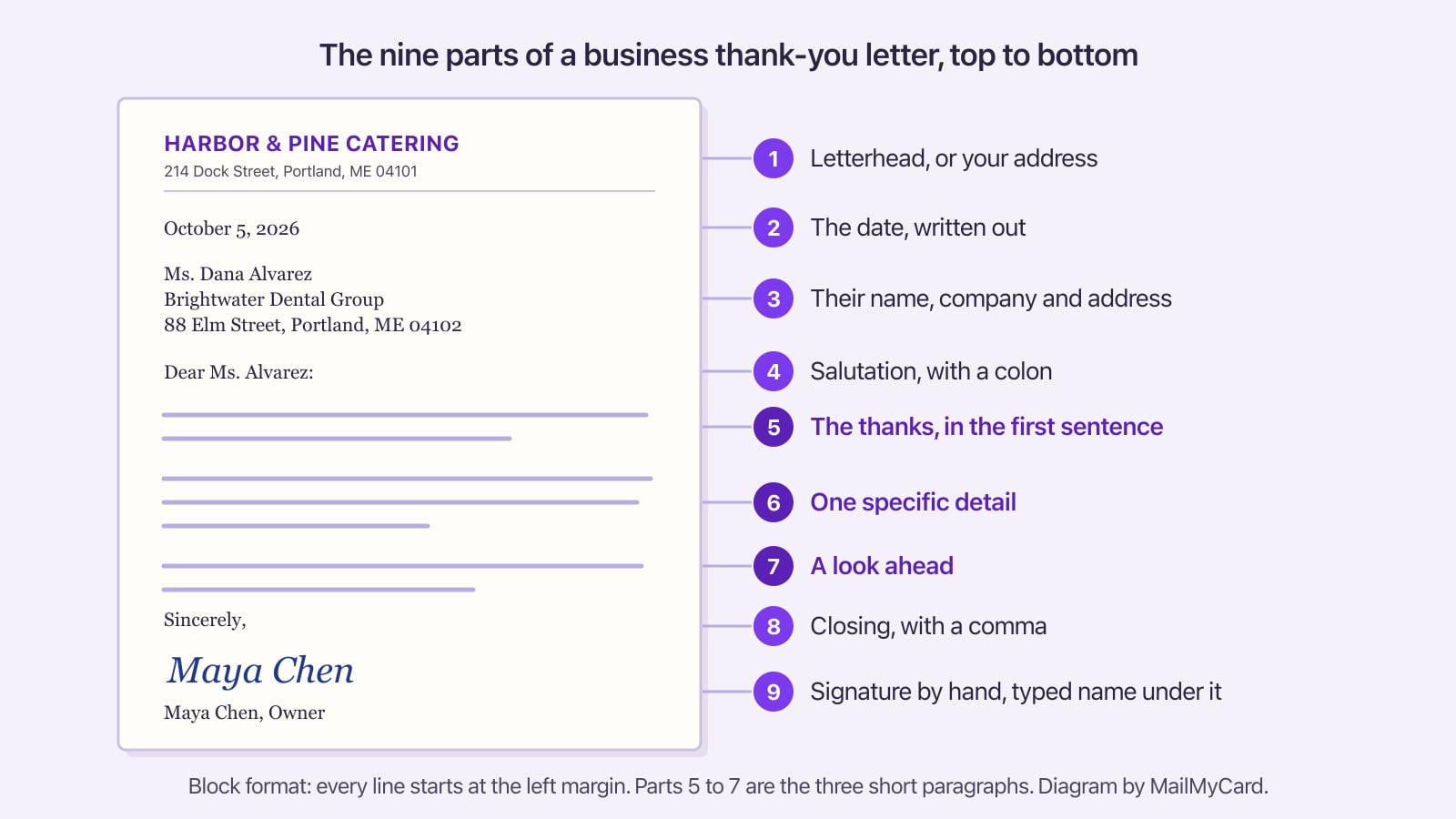 Diagram of a one-page business thank-you letter with nine numbered parts, from the letterhead and date down to the signature