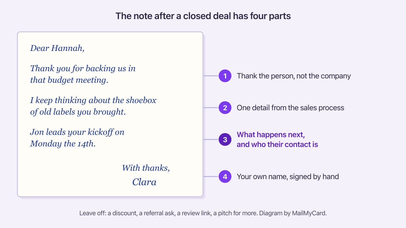 Diagram of a thank-you card after a closed deal with four numbered parts: thanks, one detail, the next step, a name