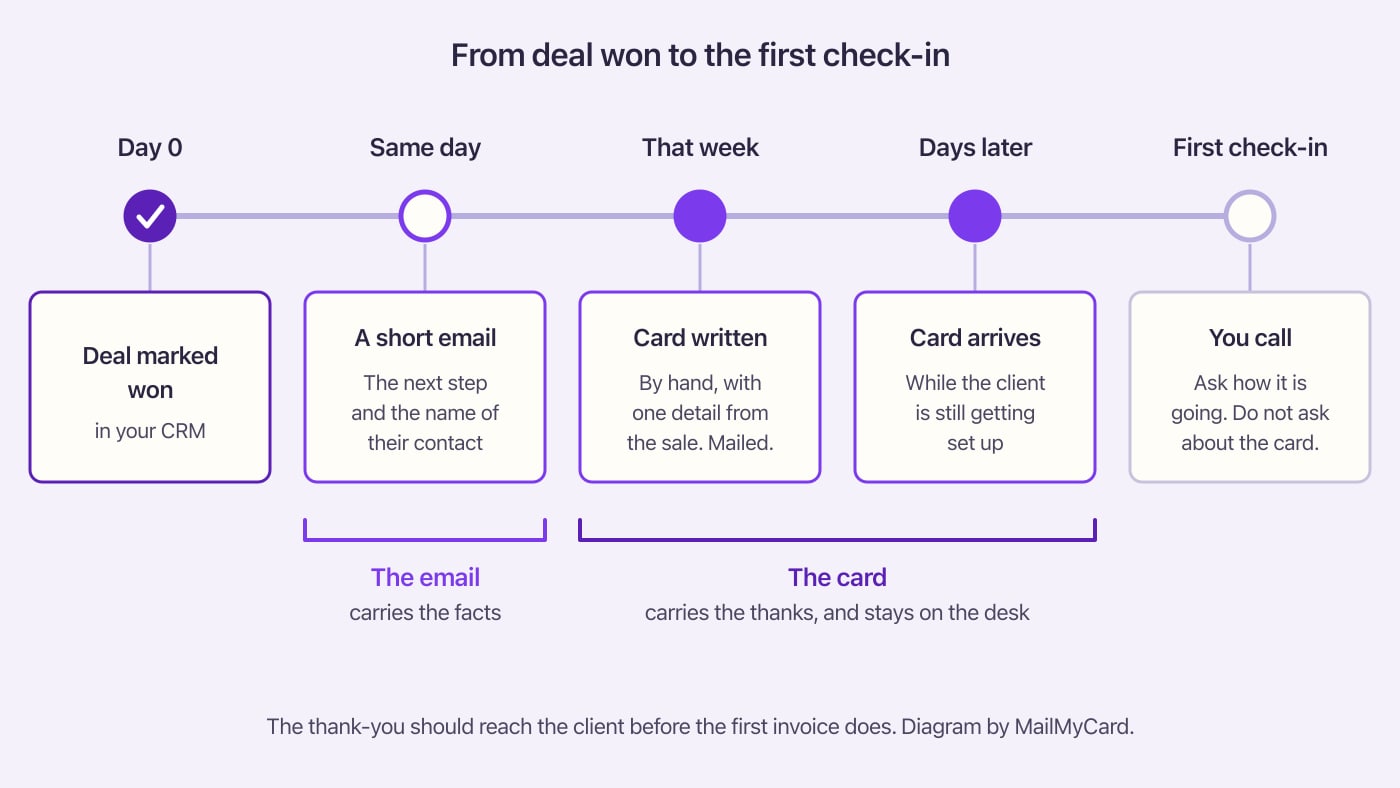 Timeline in five steps: deal won, an email the same day, a card written that week, the card arriving, the first check-in