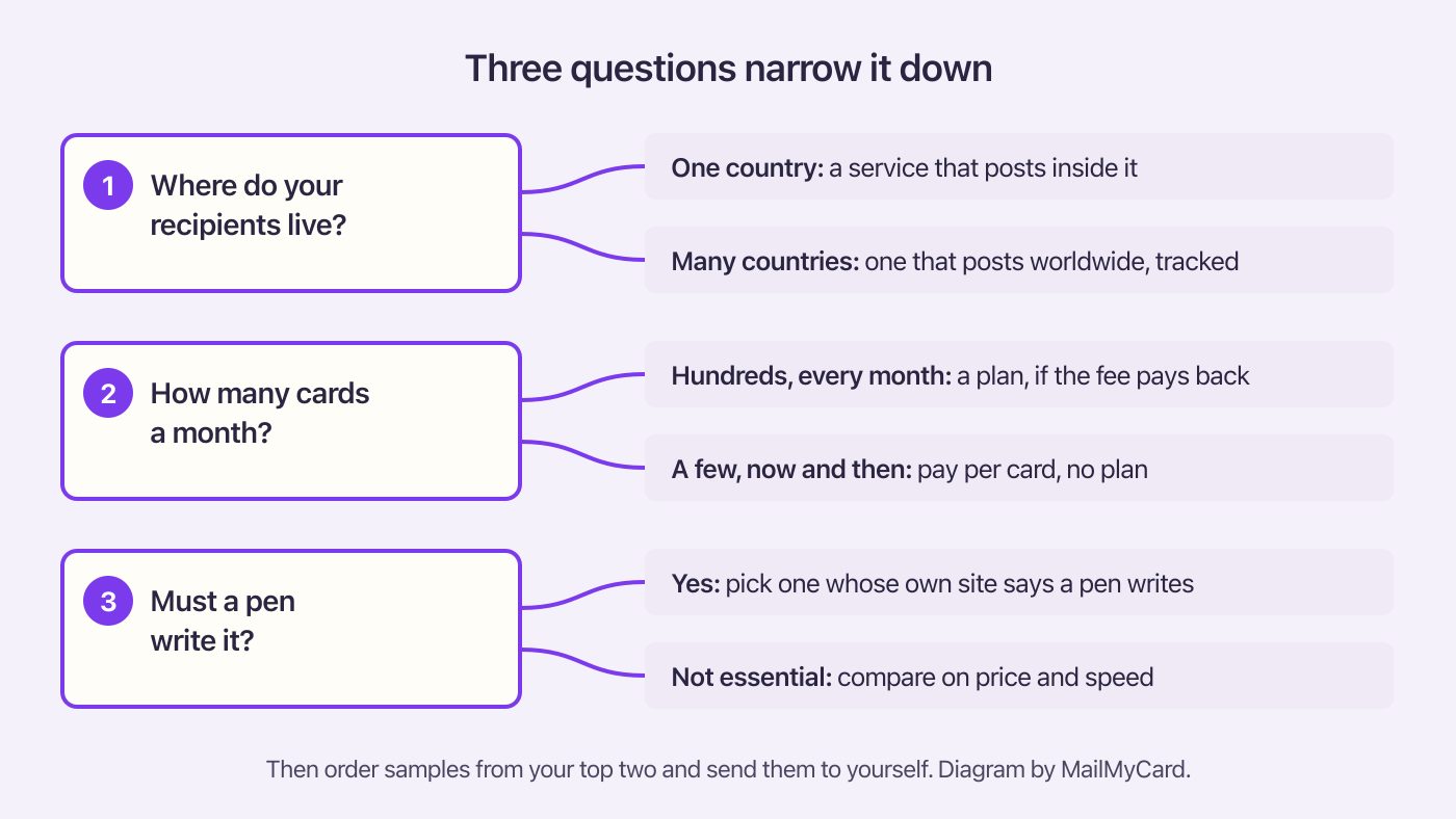 Three questions in boxes, each with two answers: where recipients live, how many cards a month, whether a pen must write