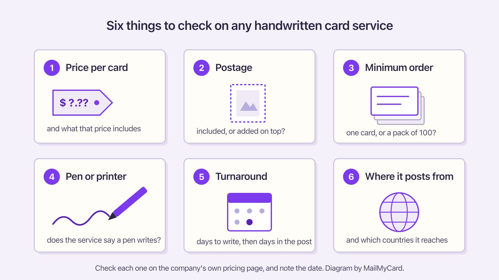 Six cards in a grid naming what to check in a handwritten card service, from price per card to where it posts from