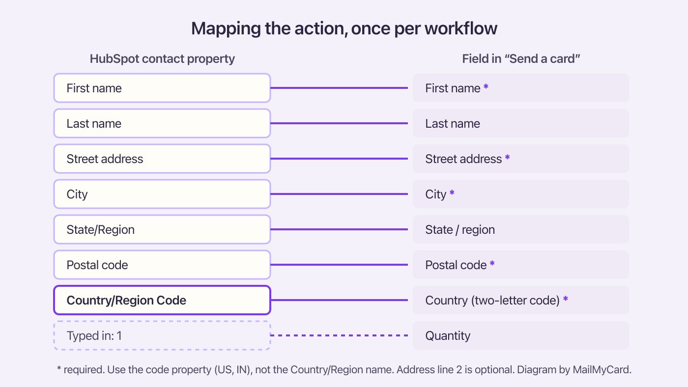 Diagram mapping HubSpot contact properties to the action's fields, Country/Region Code to the country field