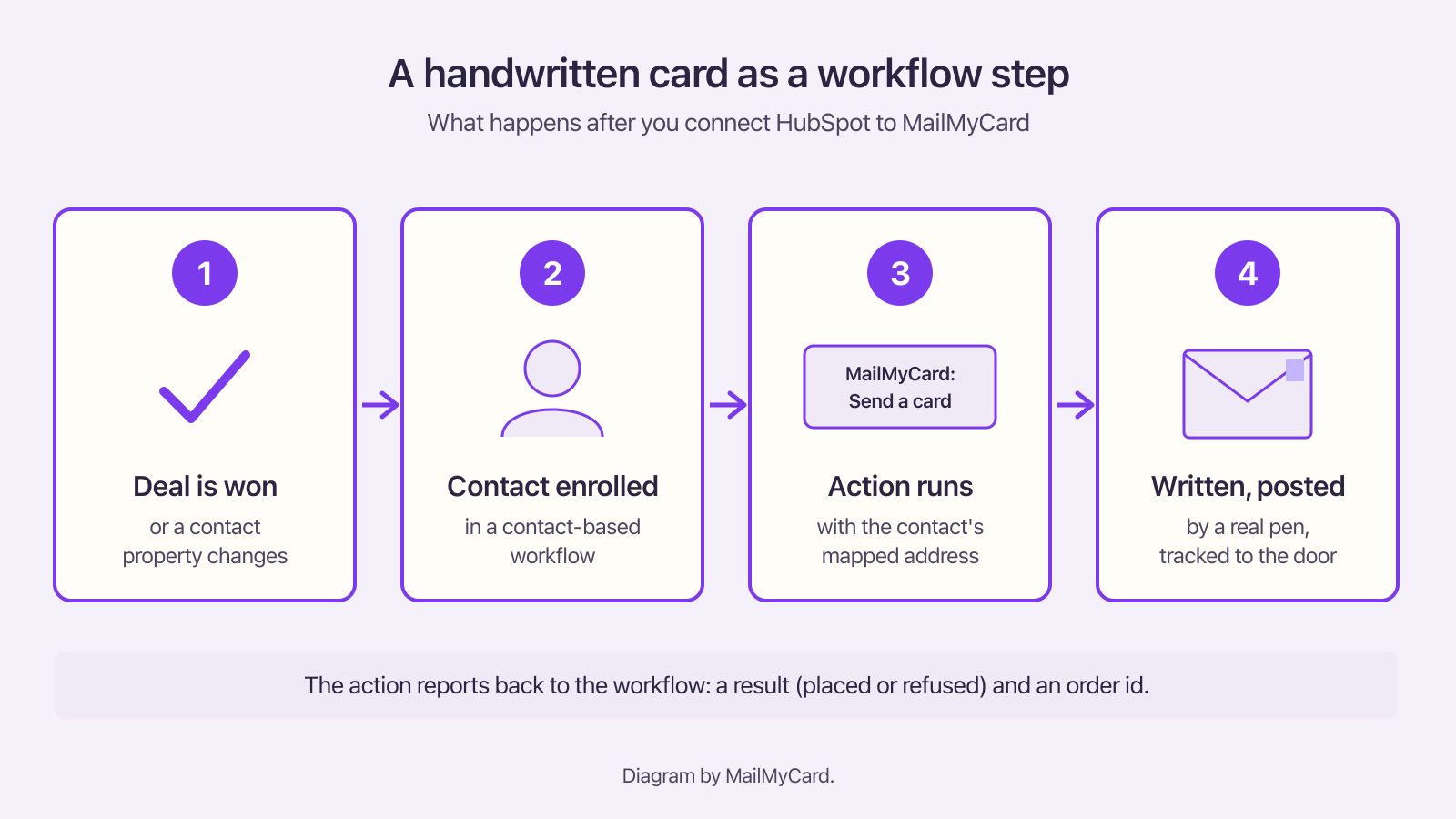 Diagram in four steps: a deal is won, the contact enters a workflow, the Send a card action runs, and the card is posted