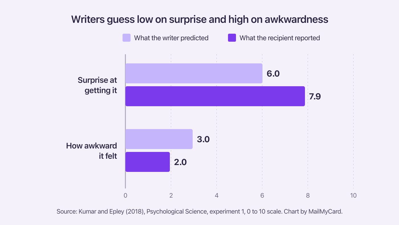 Bar chart: writers predicted surprise of 6.0 and recipients reported 7.9; predicted awkwardness 3.0, reported 2.0