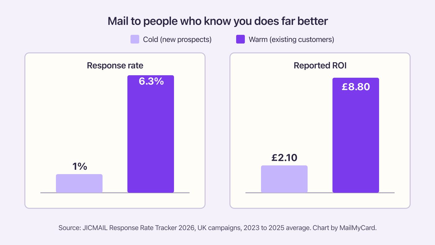 Two bar charts: response rate of 1% for cold direct mail and 6.3% for warm; reported ROI of £2.10 for cold and £8.80 for warm