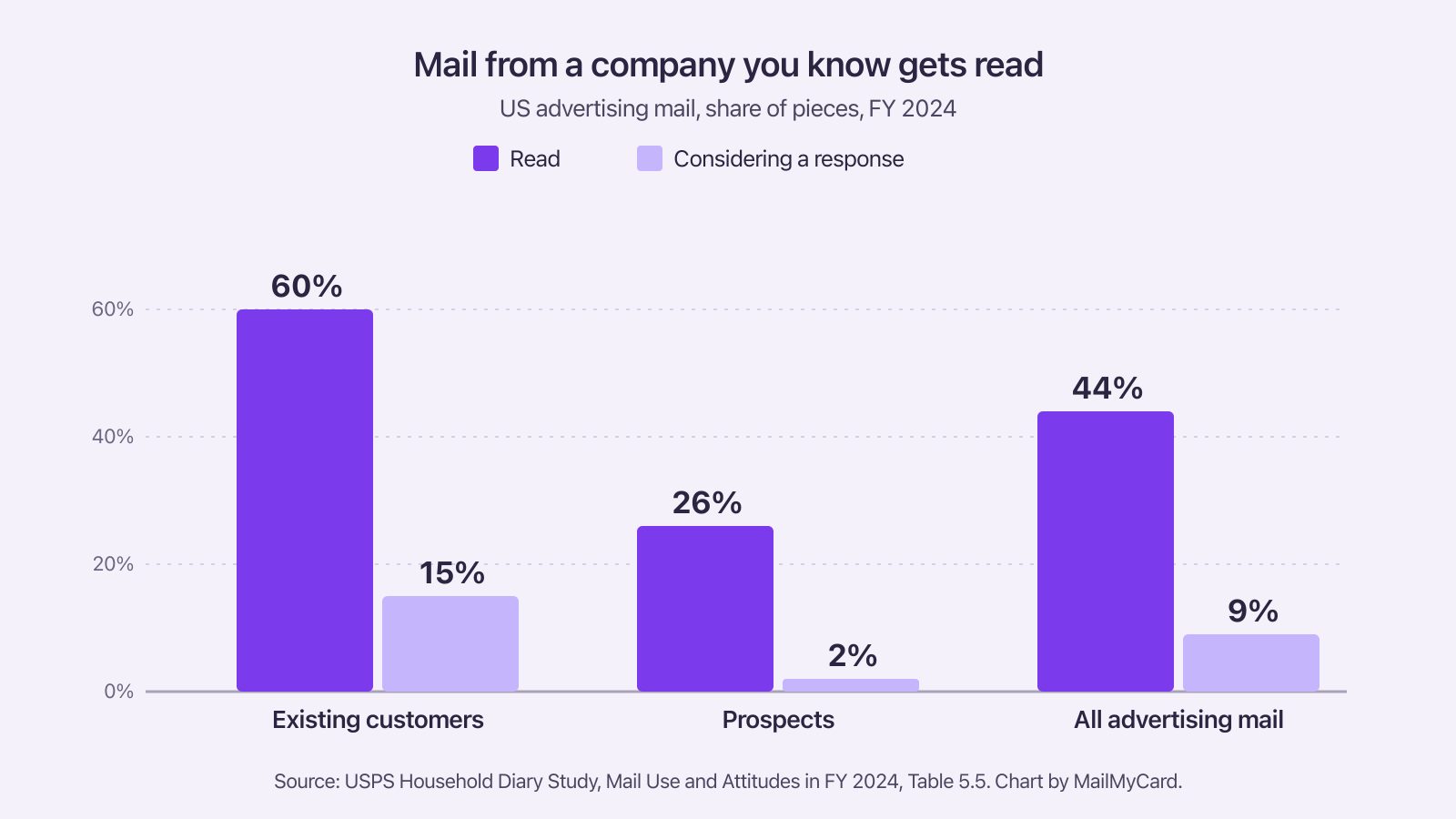 Bar chart of US advertising mail read and considered for a response: 60% and 15% for customers, 26% and 2% for prospects