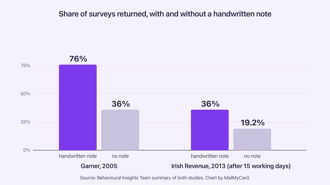 Bar chart of survey returns with and without a handwritten note: 76 against 36 per cent, and 36 against 19.2 per cent