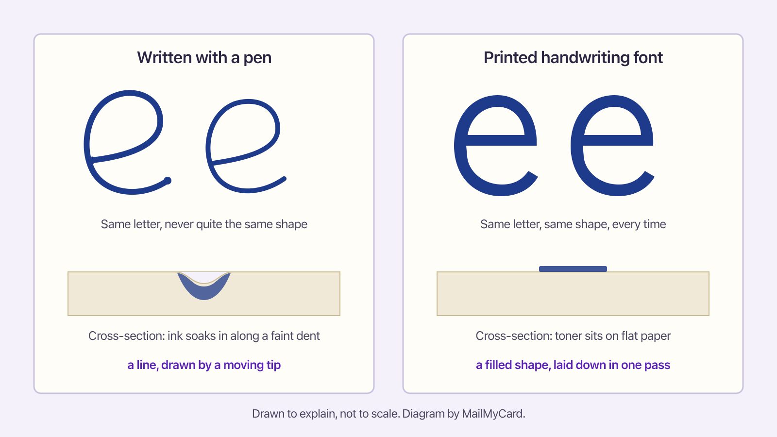 Diagram: two pen-written letters that differ and dent the paper, beside two identical letters in a printed handwriting font