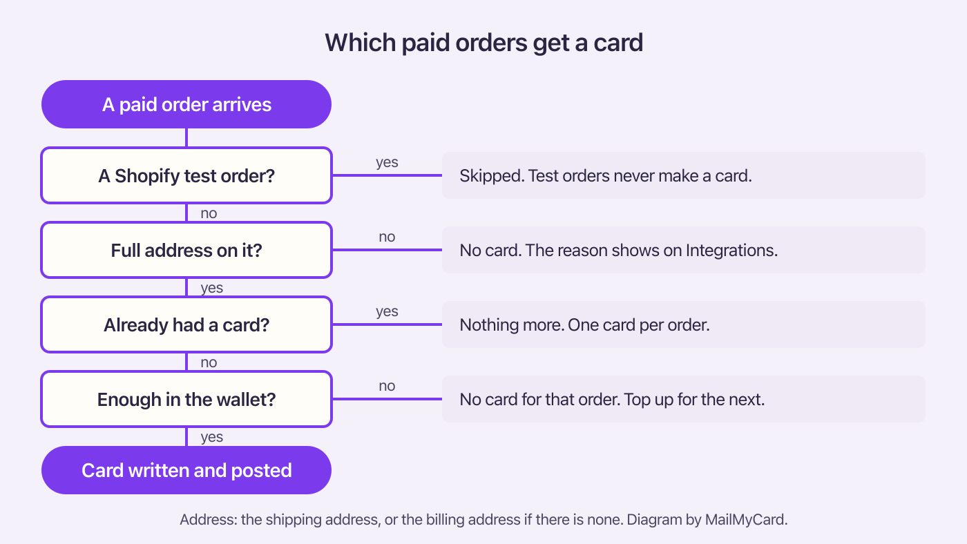 Flowchart of four checks on a paid order: test order, full address, already sent, enough in the wallet
