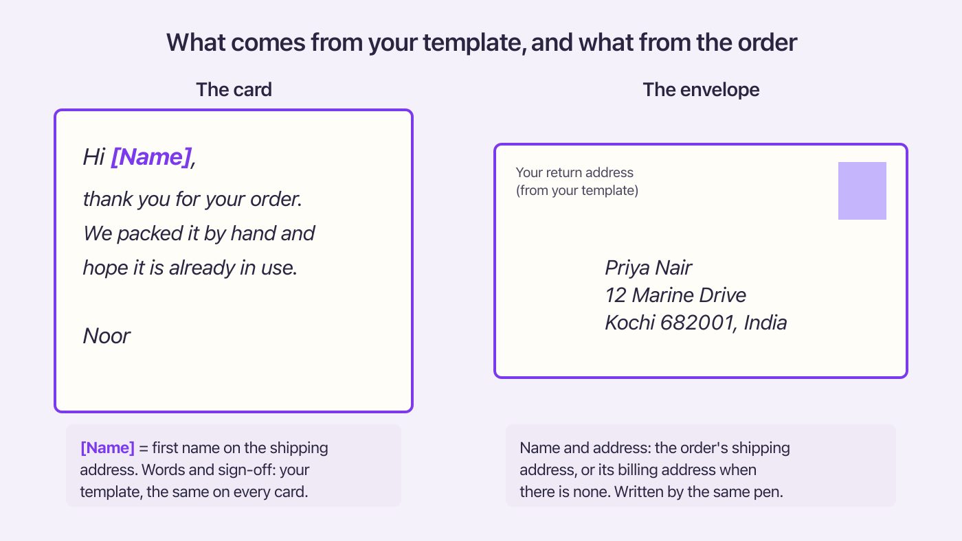 Diagram of a card and envelope: message and sign-off from your template, first name and address from the order