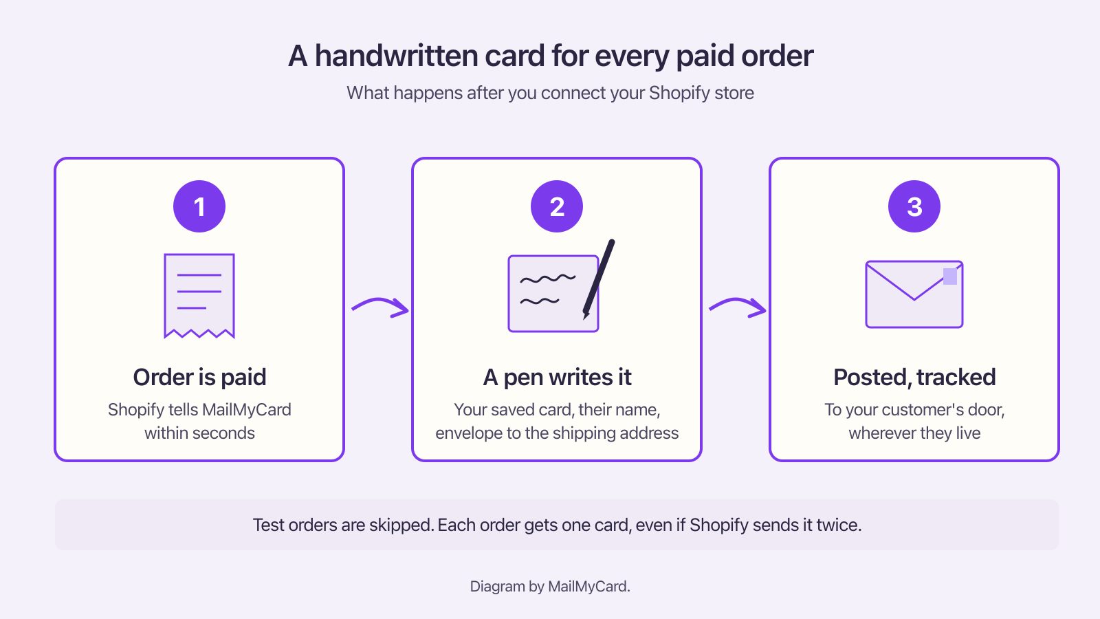 Diagram in three steps: a Shopify order is paid, a pen writes the saved card, and the card is posted with tracking