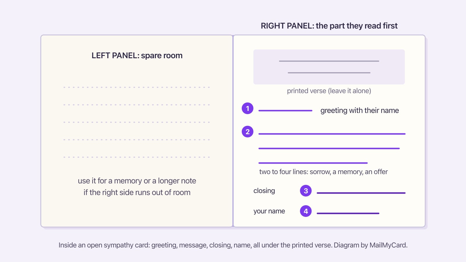 Diagram of an open sympathy card: printed verse at top right, then greeting, message, closing and name beneath it