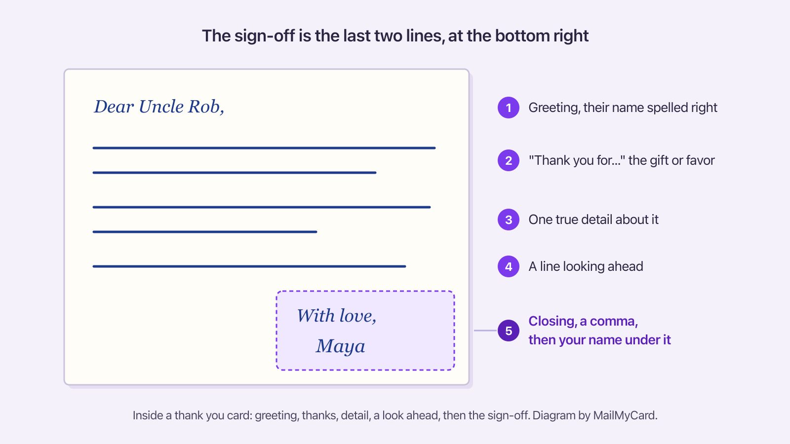 Diagram of a thank you card: greeting, thanks, one detail, a look ahead, then the closing and name at the bottom right