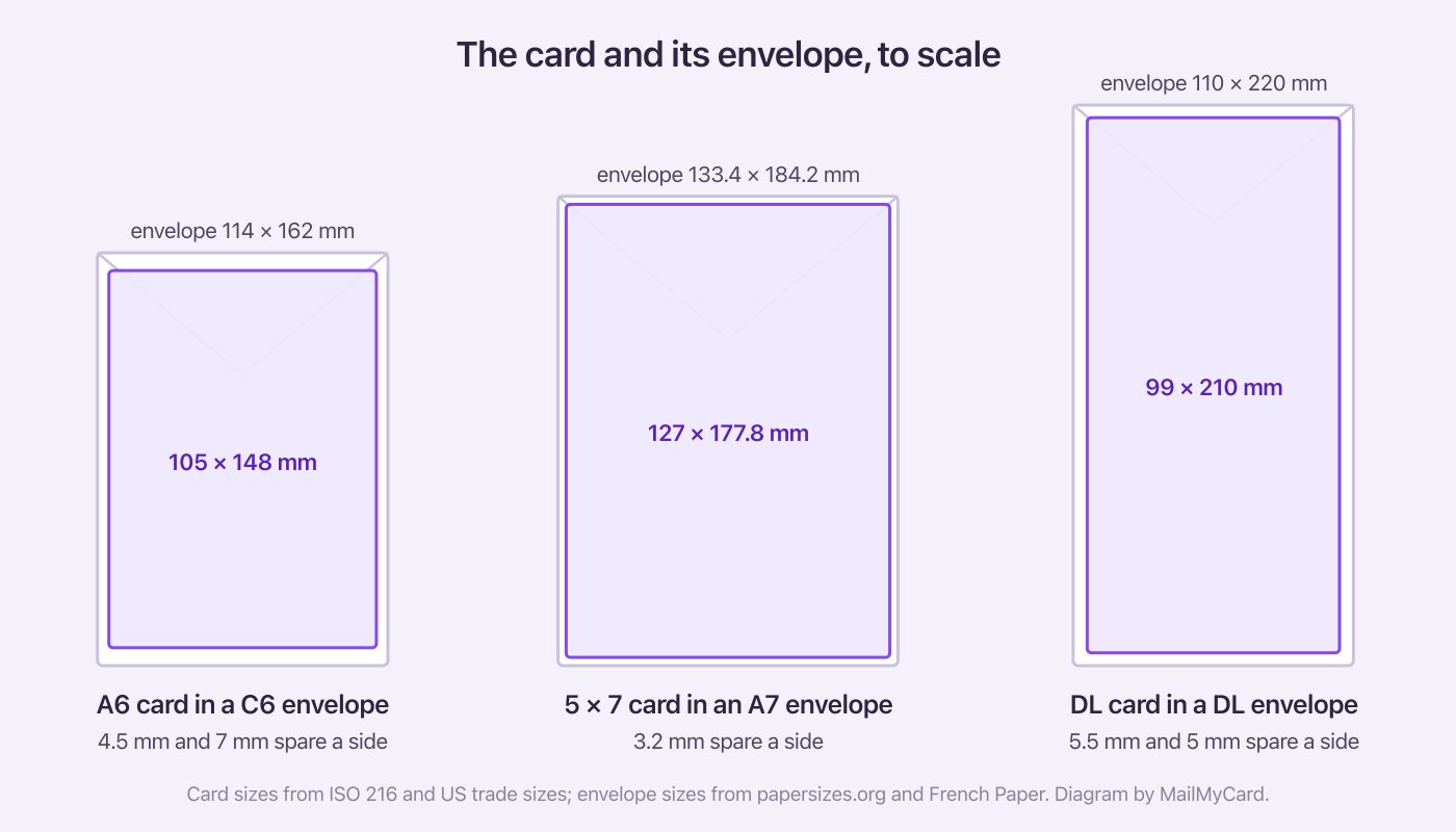 Three cards drawn inside their envelopes to scale: A6 in a C6 envelope, 5 x 7 in an A7 envelope, DL in a DL envelope