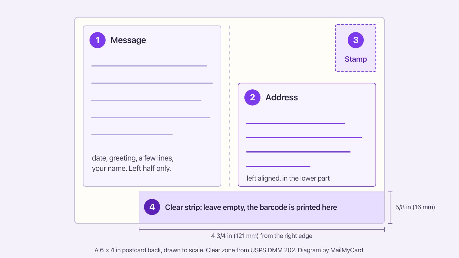 Diagram of a postcard back with four numbered zones: message on the left, address lower right, stamp top right, clear strip