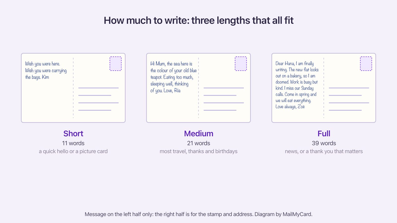 Three postcard backs side by side with a one-line, a three-line and a five-line handwritten message and their word counts
