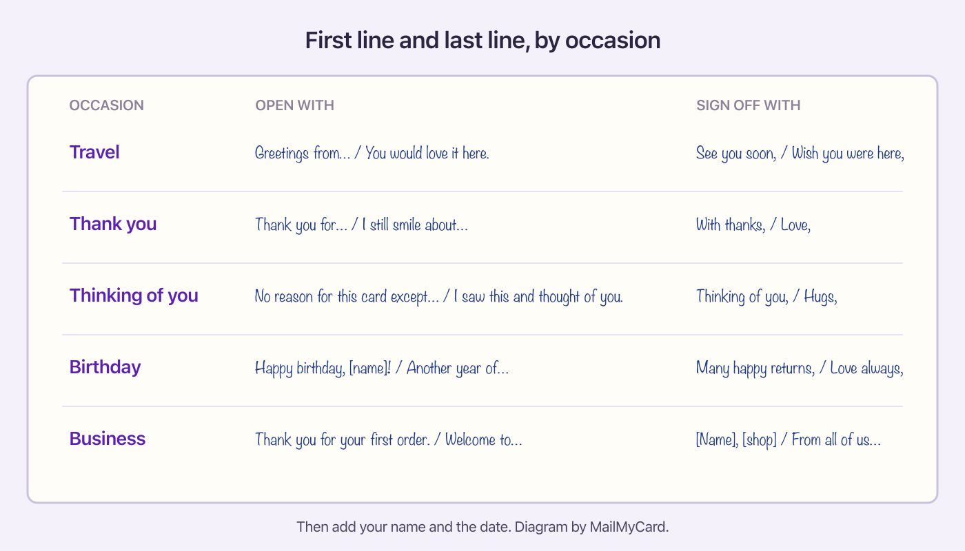 A chart of postcard openers and closers grouped by occasion: travel, thank you, thinking of you, birthday and business