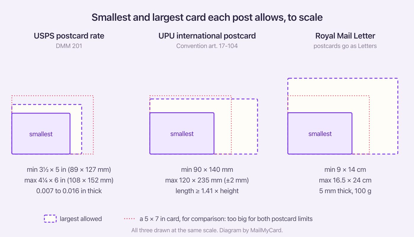 Three to-scale panels of the smallest and largest card each post allows: USPS postcard, UPU postcard, Royal Mail letter
