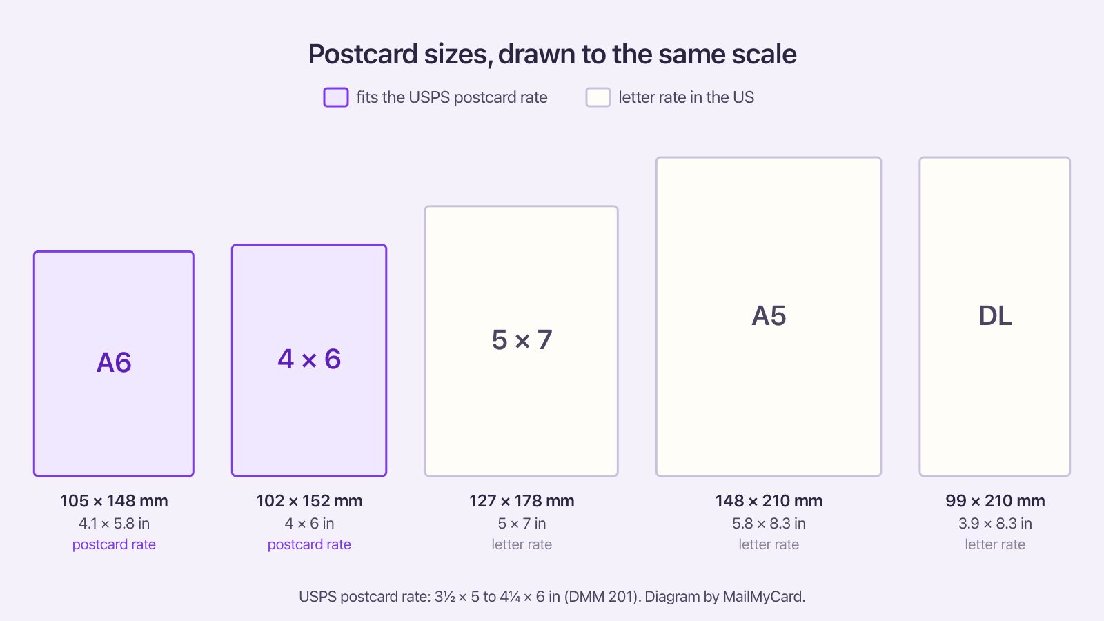 To-scale drawing of five card sizes side by side: A6, 4 x 6 in, 5 x 7 in, A5 and DL, with the postcard-rate sizes shaded