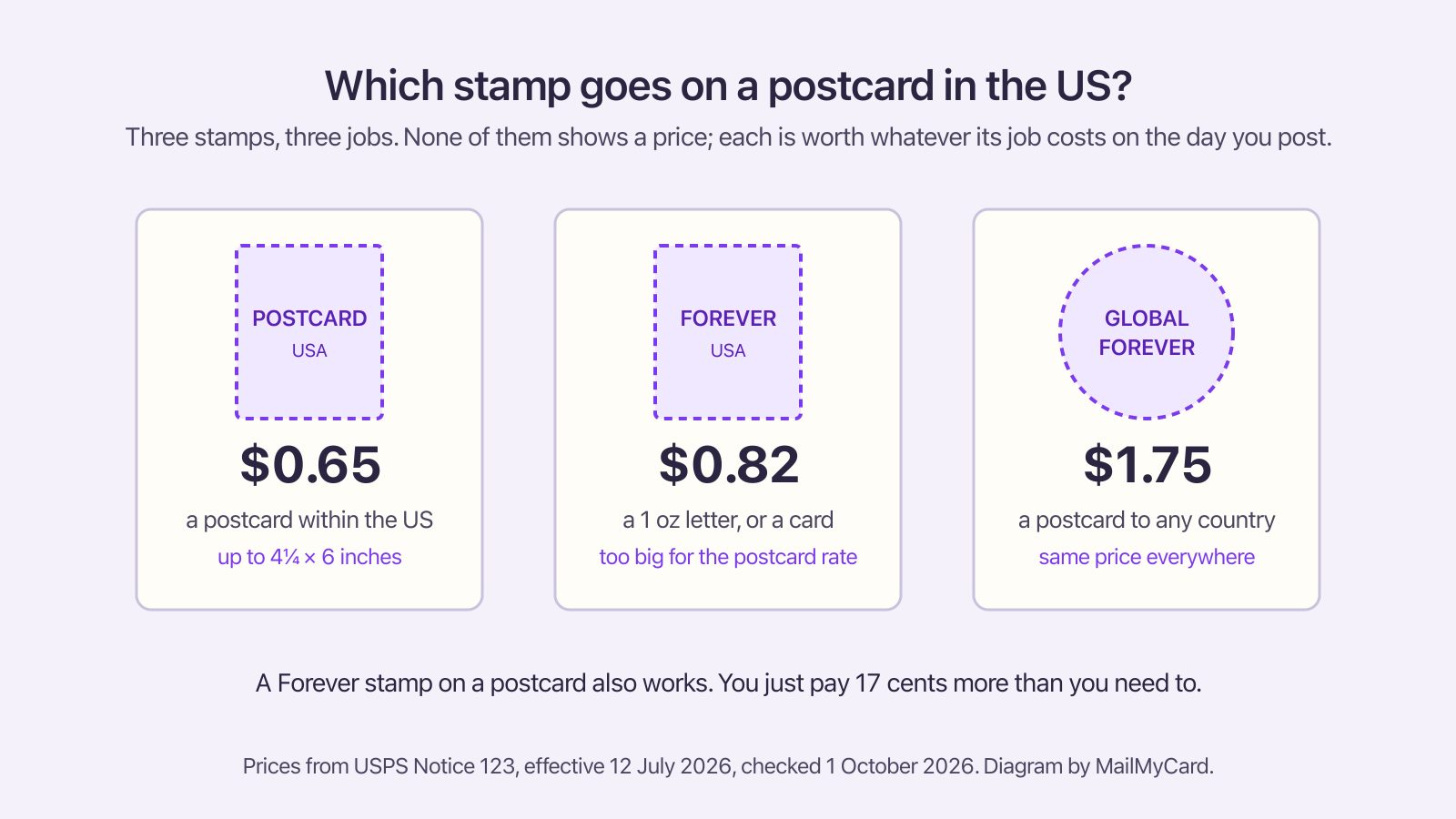 Diagram of three US stamps: Postcard at 65 cents, Forever at 82 cents and Global Forever at $1.75, with what each pays for