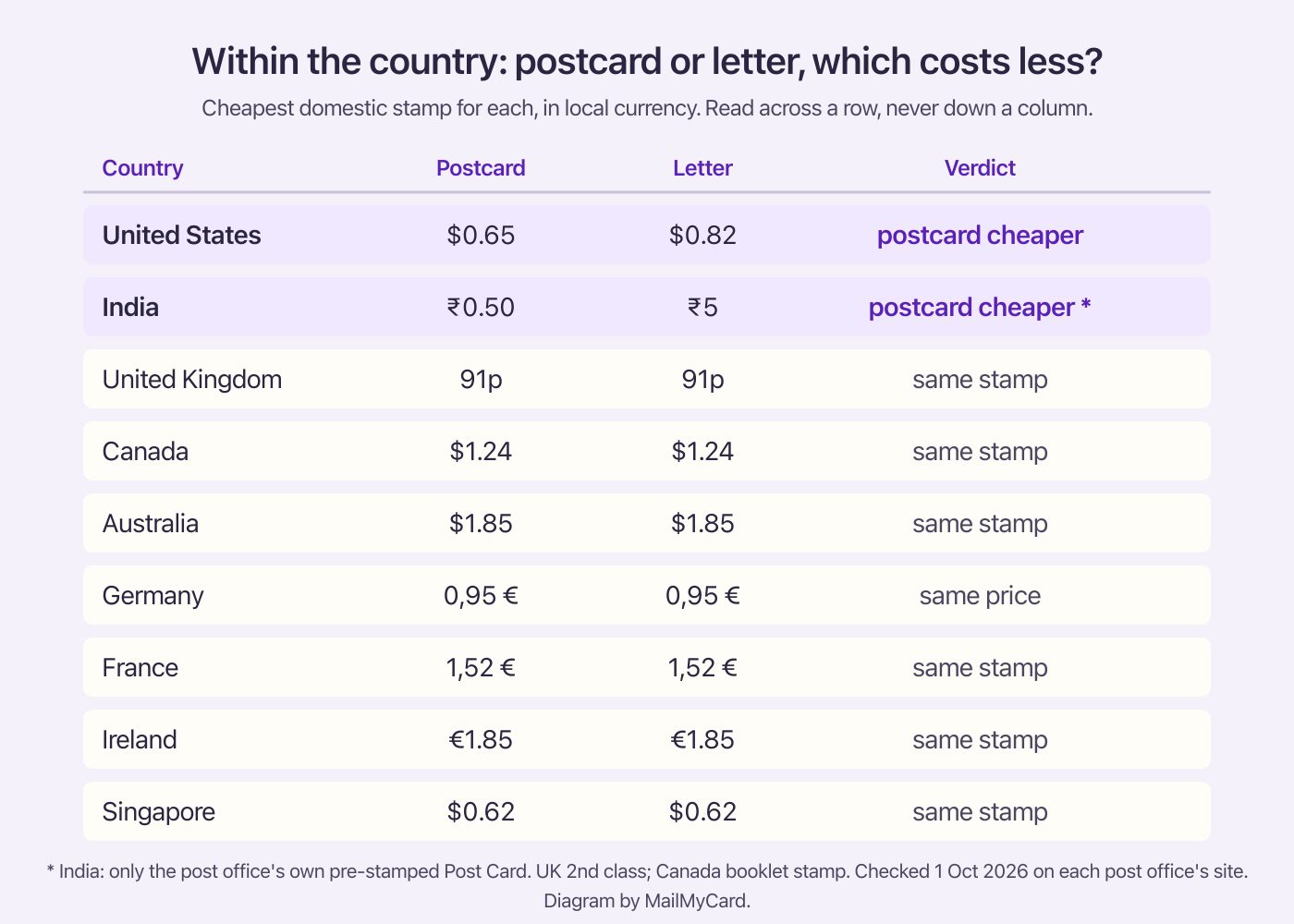 Table of nine countries comparing domestic postcard and letter prices; only the US and India charge less for a postcard