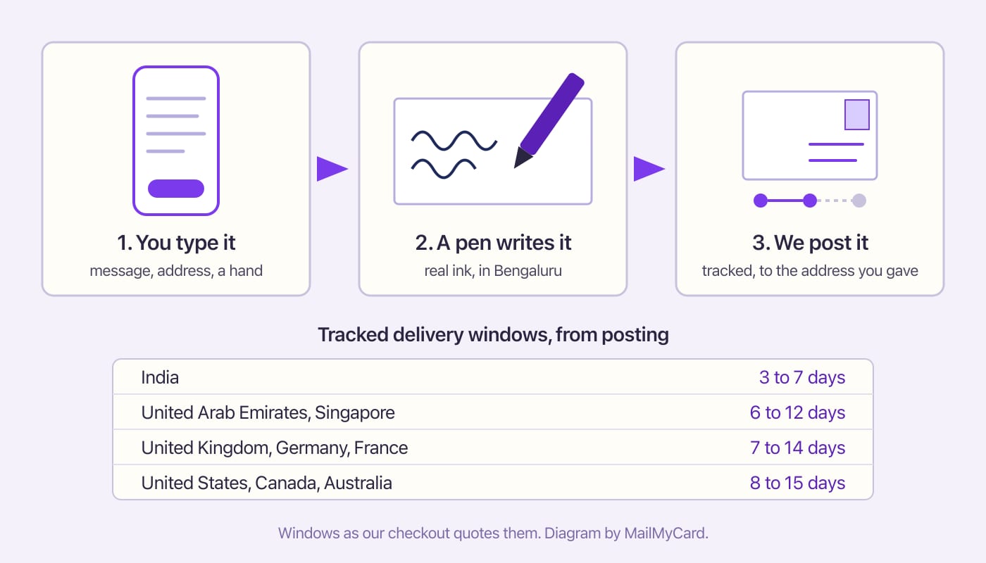 Diagram of sending a postcard online: type it on a phone, a pen writes it, it is posted tracked, with delivery days by place