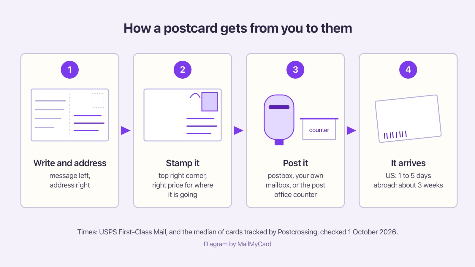 Diagram of four steps to send a postcard: write and address it, stamp the top right corner, post it, and wait for it