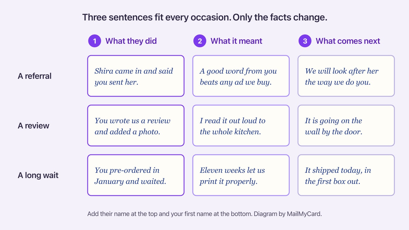 A grid showing the three sentences of a customer thank-you message, filled in for a referral, a review and a long wait