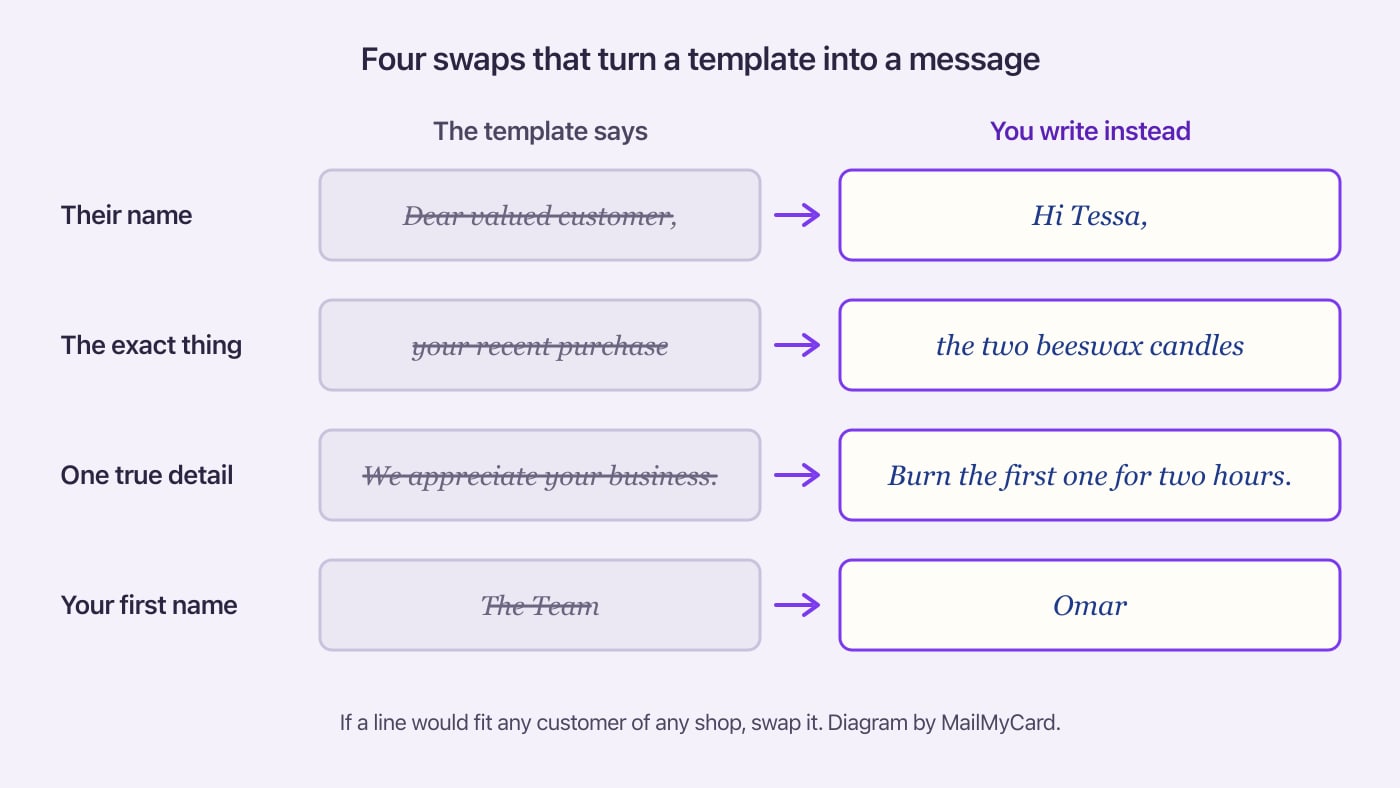 Four template phrases crossed out, each with an arrow to the specific words a shop owner would write in its place