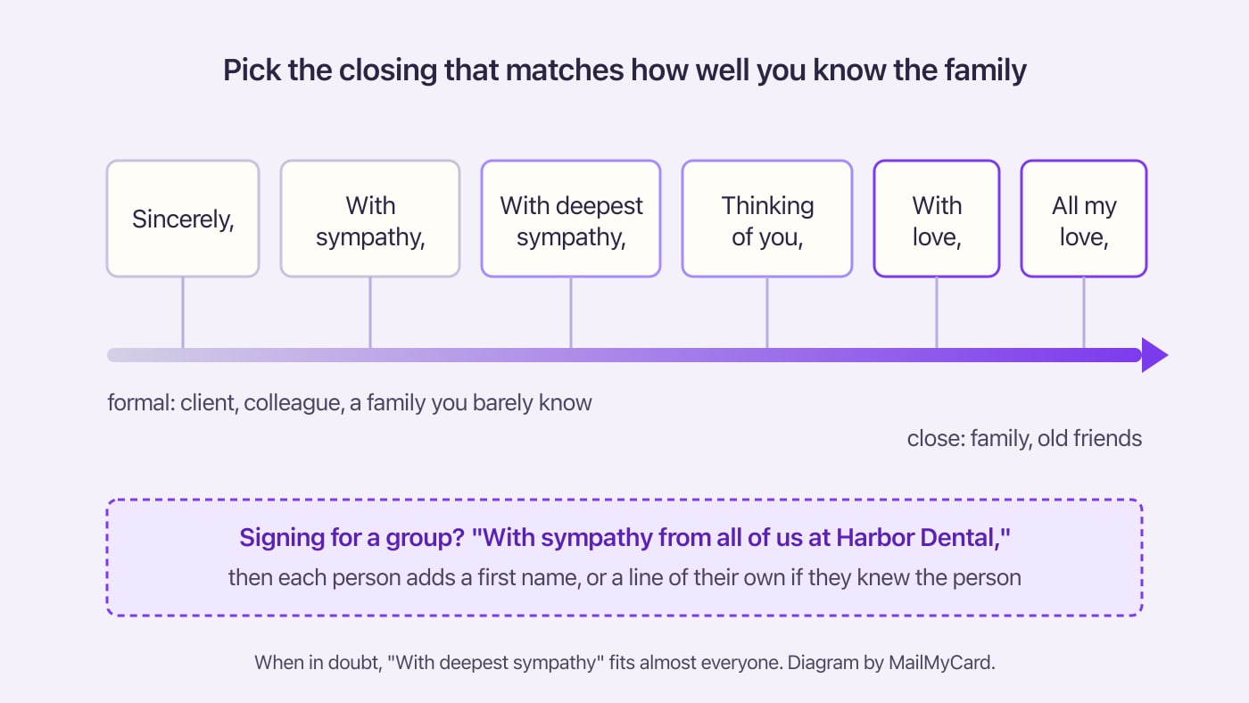 A scale of six sympathy card closings, from Sincerely on the formal end to All my love on the close end