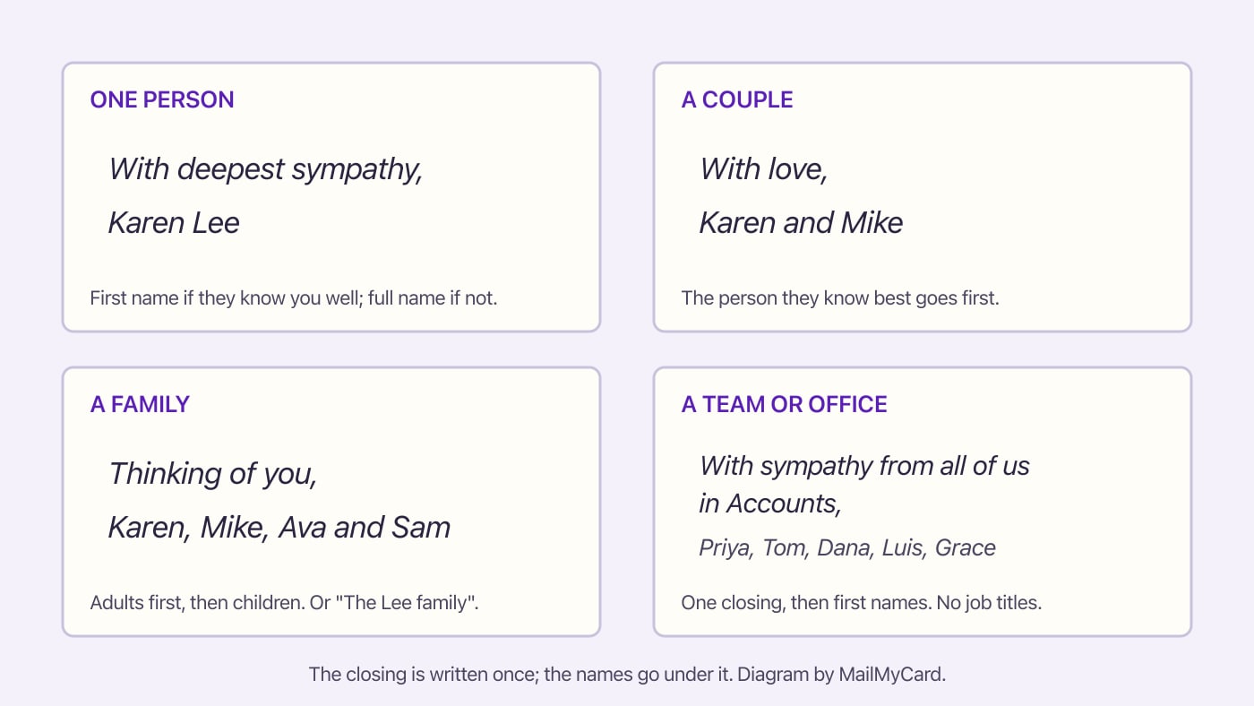 Four examples of signing a sympathy card: one person, a couple, a family, and a team with first names under one closing