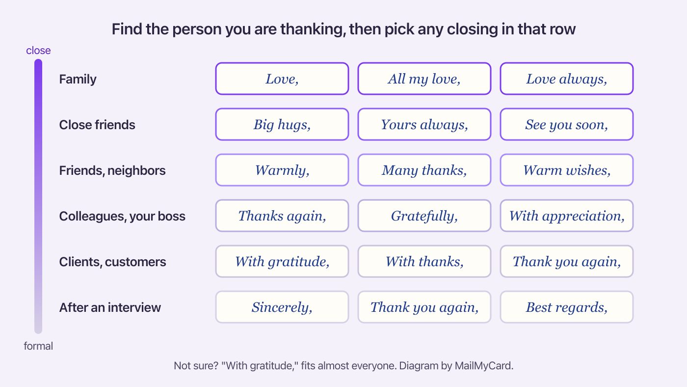 A chart of thank you card closings by relationship, from Sincerely for an interviewer to Love always for family
