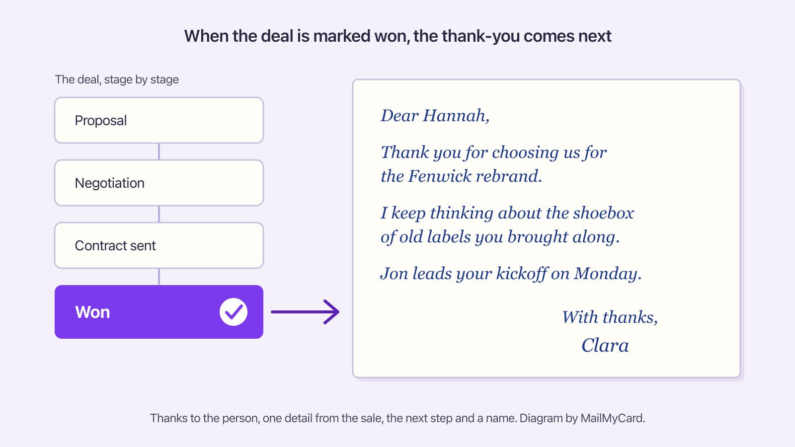 Diagram of a sales pipeline with the last stage marked Won, and an arrow from it to a handwritten thank-you card