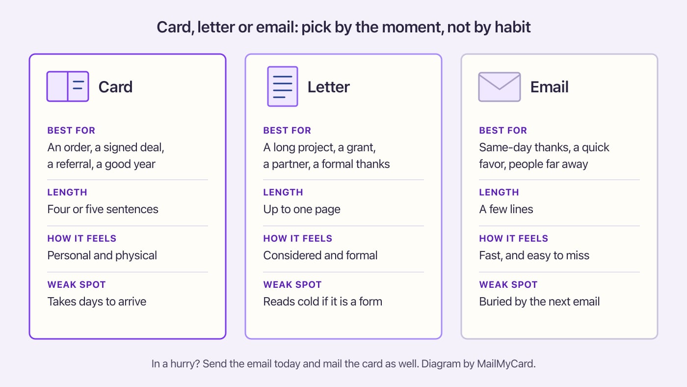 Three columns comparing a card, a letter and an email for business thanks: best use, length, how it feels and weak spot