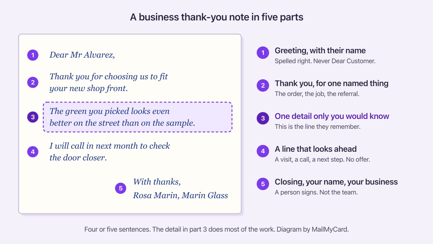 A sample business thank-you note with five numbered parts: greeting, thanks, one detail, a look ahead, closing and name