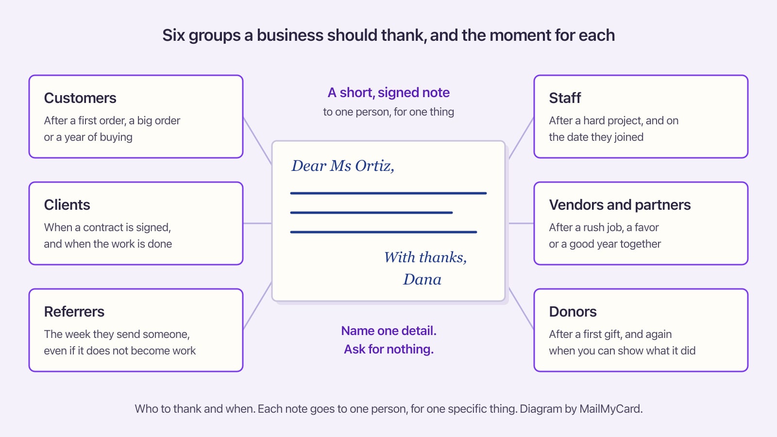 Diagram of a thank-you card with six groups round it: customers, clients, referrers, staff, vendors and donors