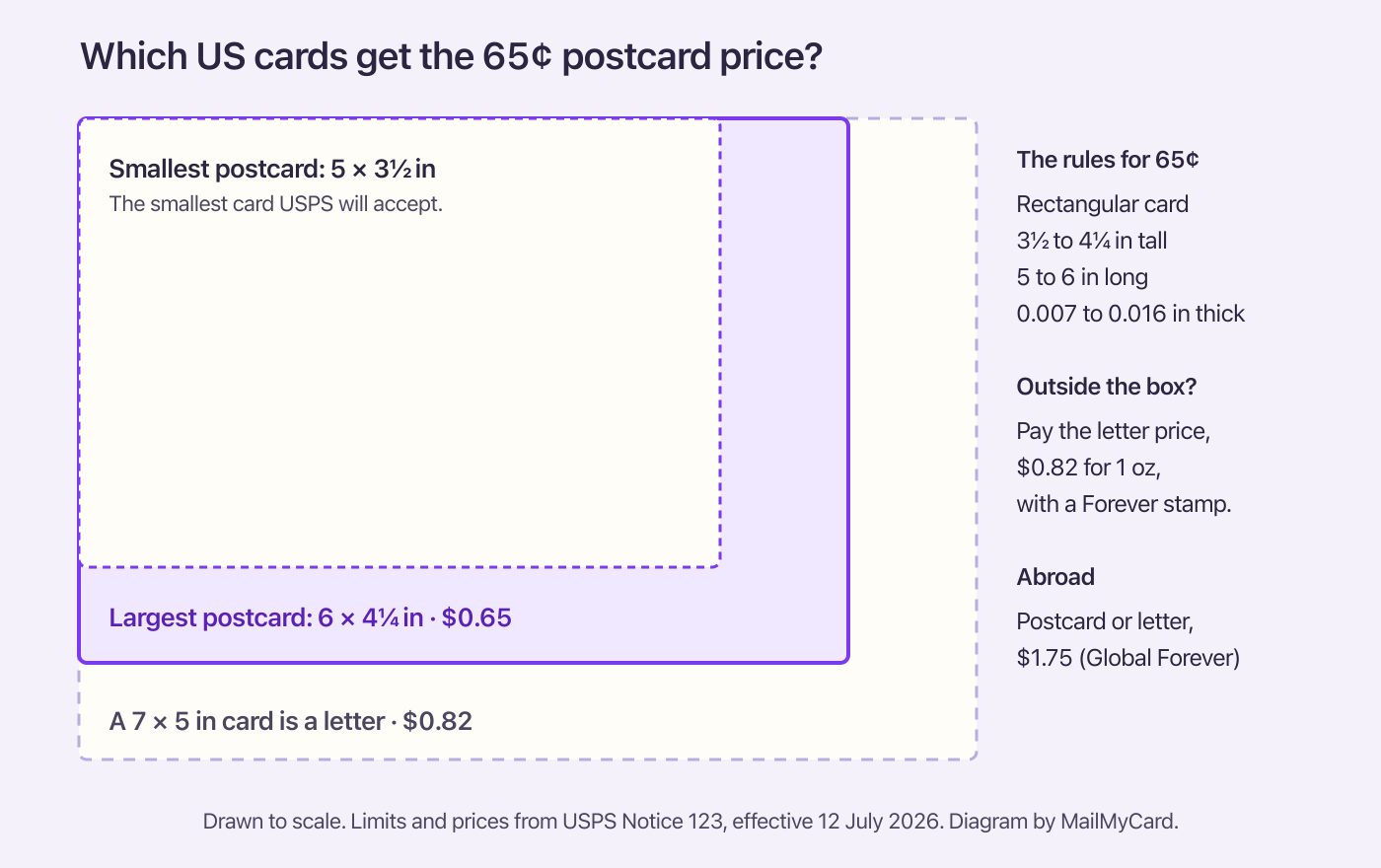Card outlines to scale: 5 by 3.5 and 6 by 4.25 inches at the 65 cent postcard rate, 7 by 5 inches at the 82 cent letter rate